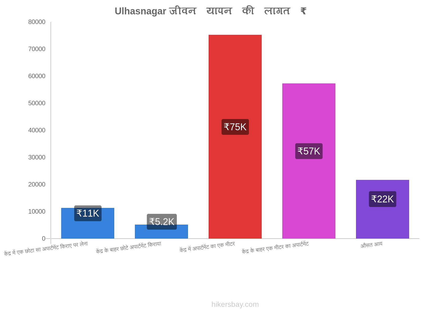 Ulhasnagar जीवन यापन की लागत hikersbay.com