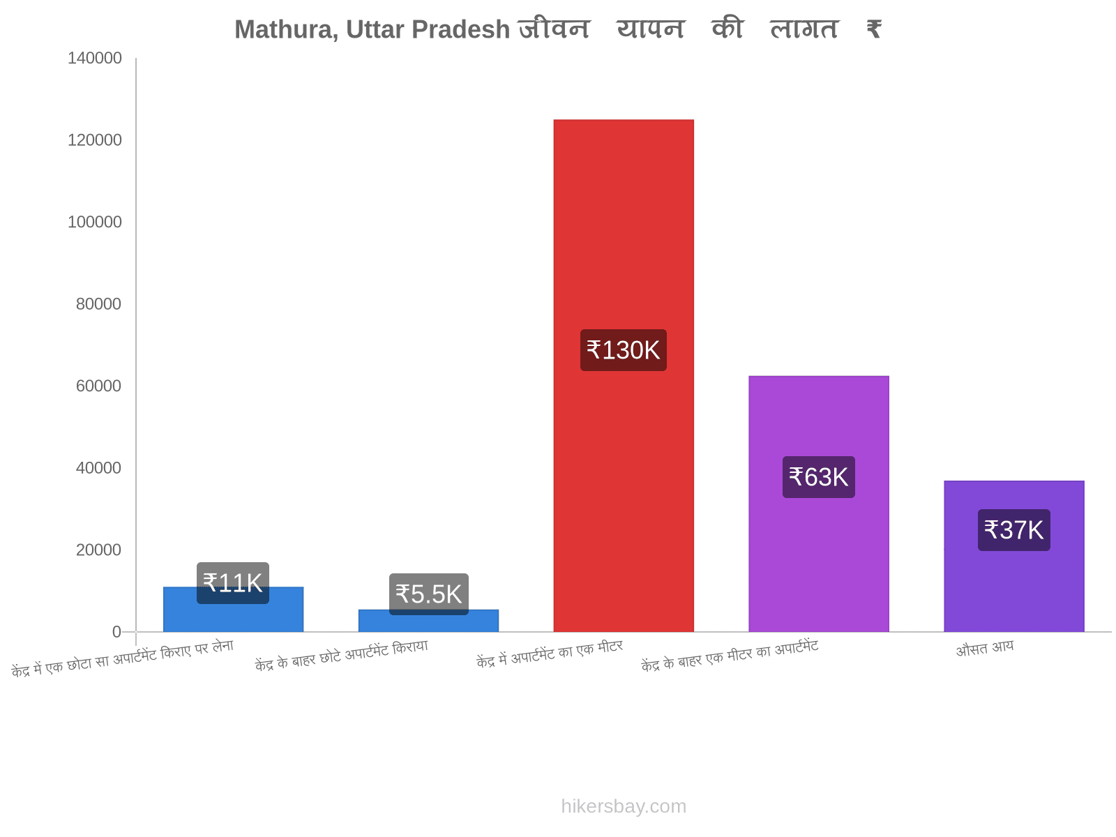 Mathura, Uttar Pradesh जीवन यापन की लागत hikersbay.com