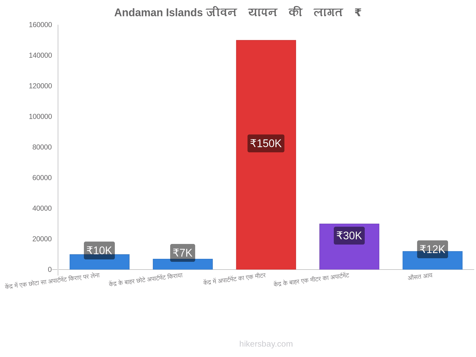 Andaman Islands जीवन यापन की लागत hikersbay.com