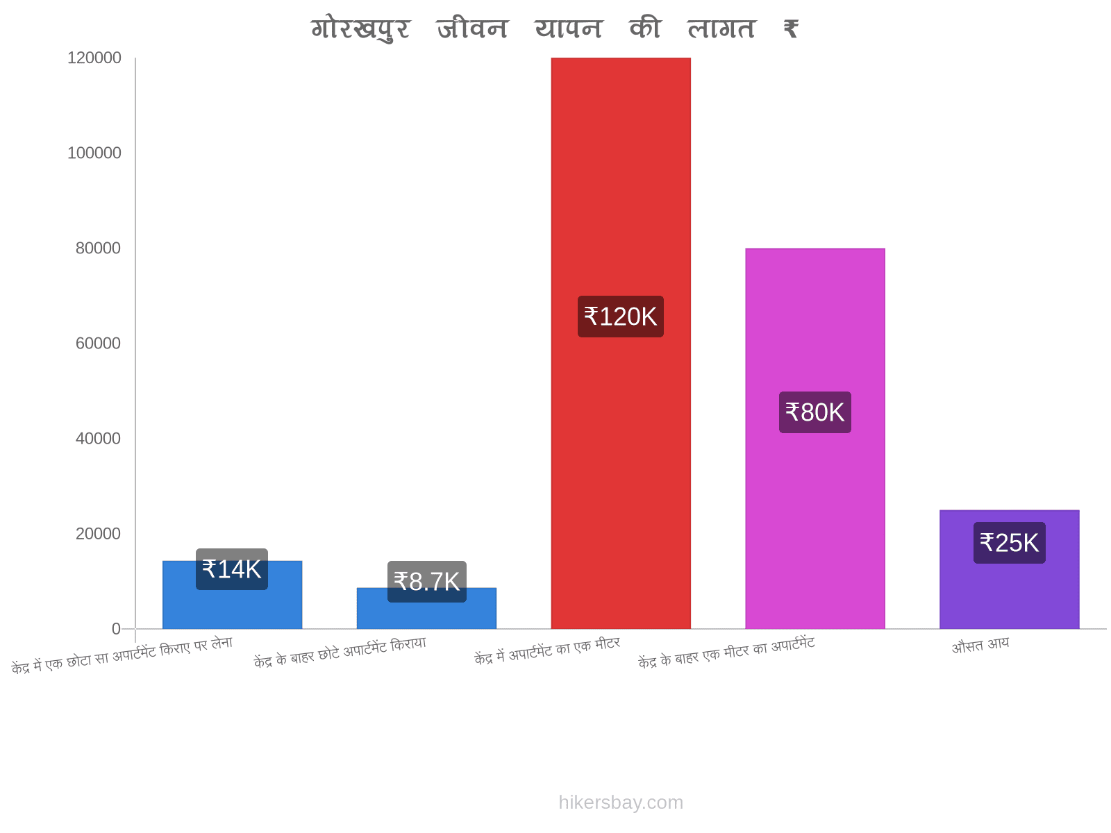 गोरखपुर जीवन यापन की लागत hikersbay.com