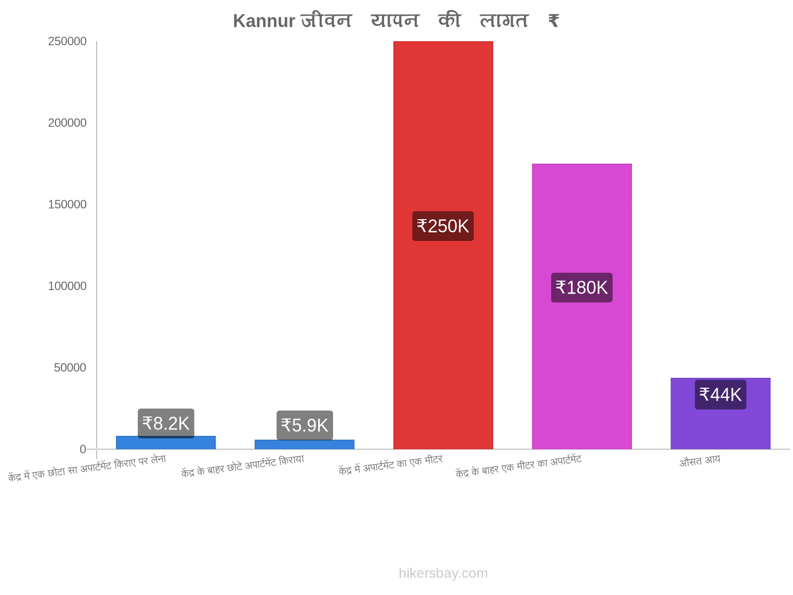 Kannur जीवन यापन की लागत hikersbay.com