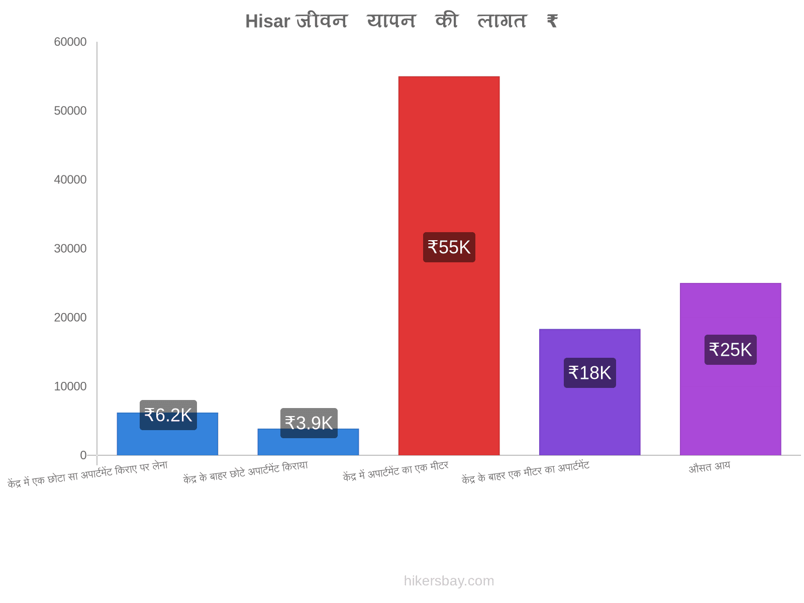 Hisar जीवन यापन की लागत hikersbay.com