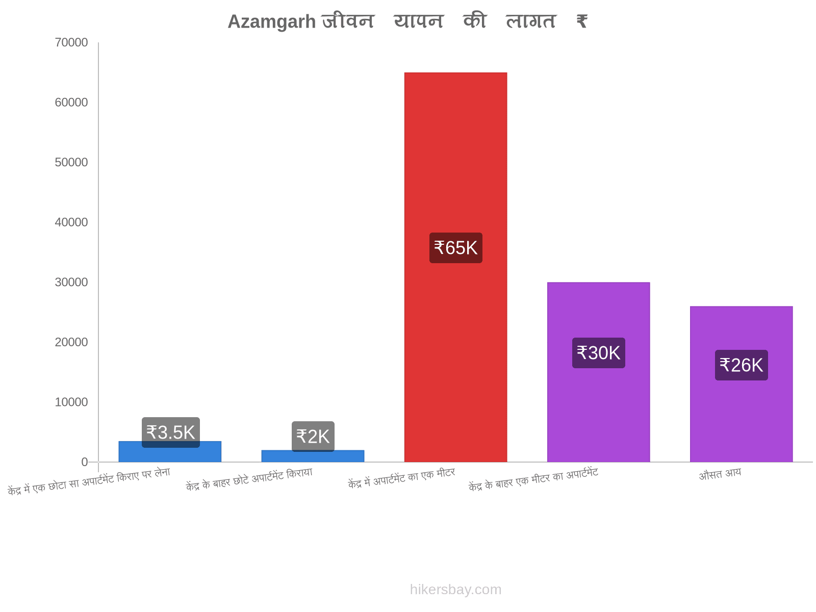 Azamgarh जीवन यापन की लागत hikersbay.com