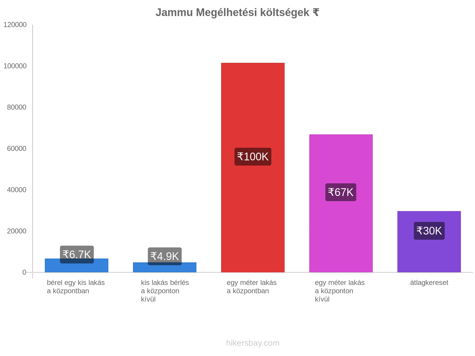 Jammu megélhetési költségek hikersbay.com