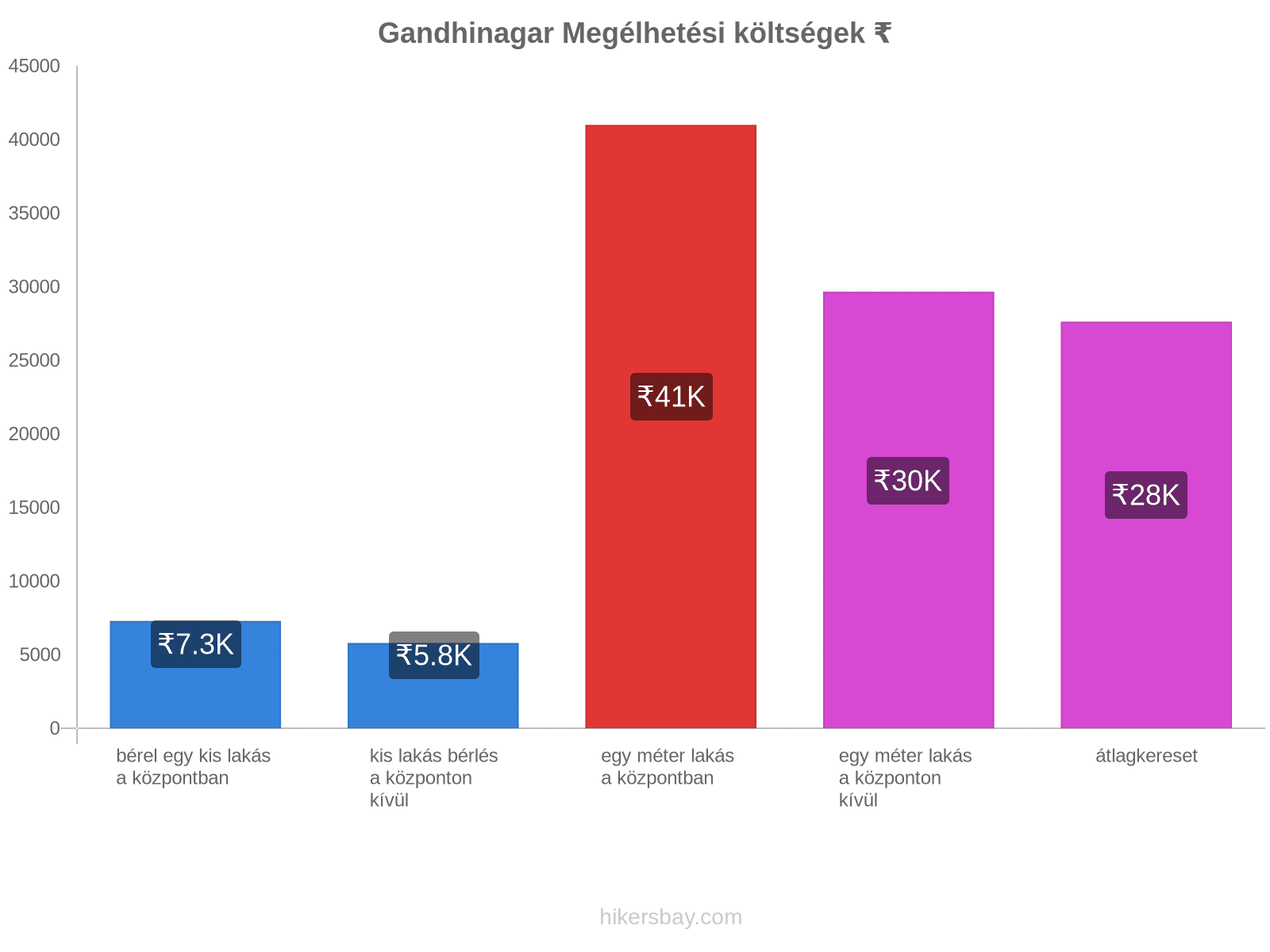 Gandhinagar megélhetési költségek hikersbay.com