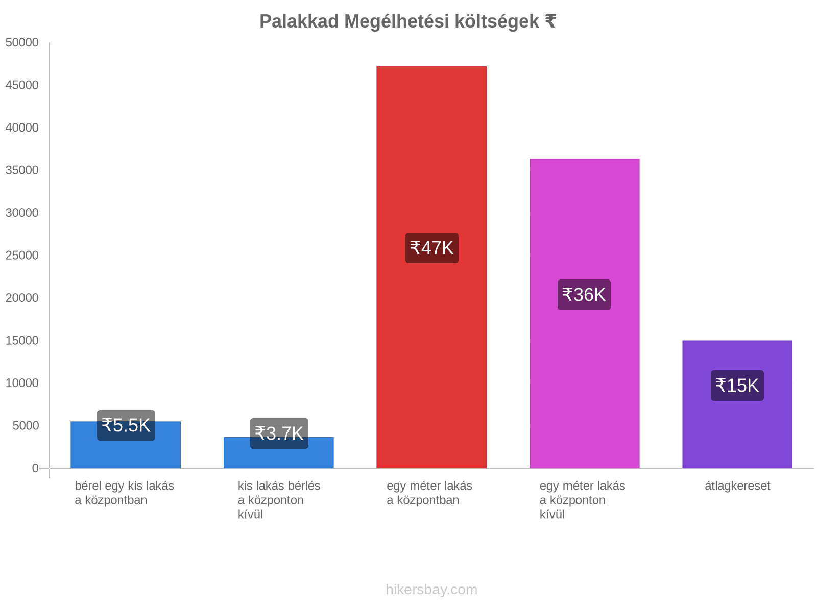 Palakkad megélhetési költségek hikersbay.com