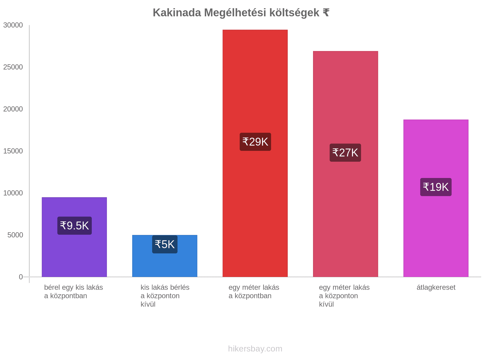 Kakinada megélhetési költségek hikersbay.com