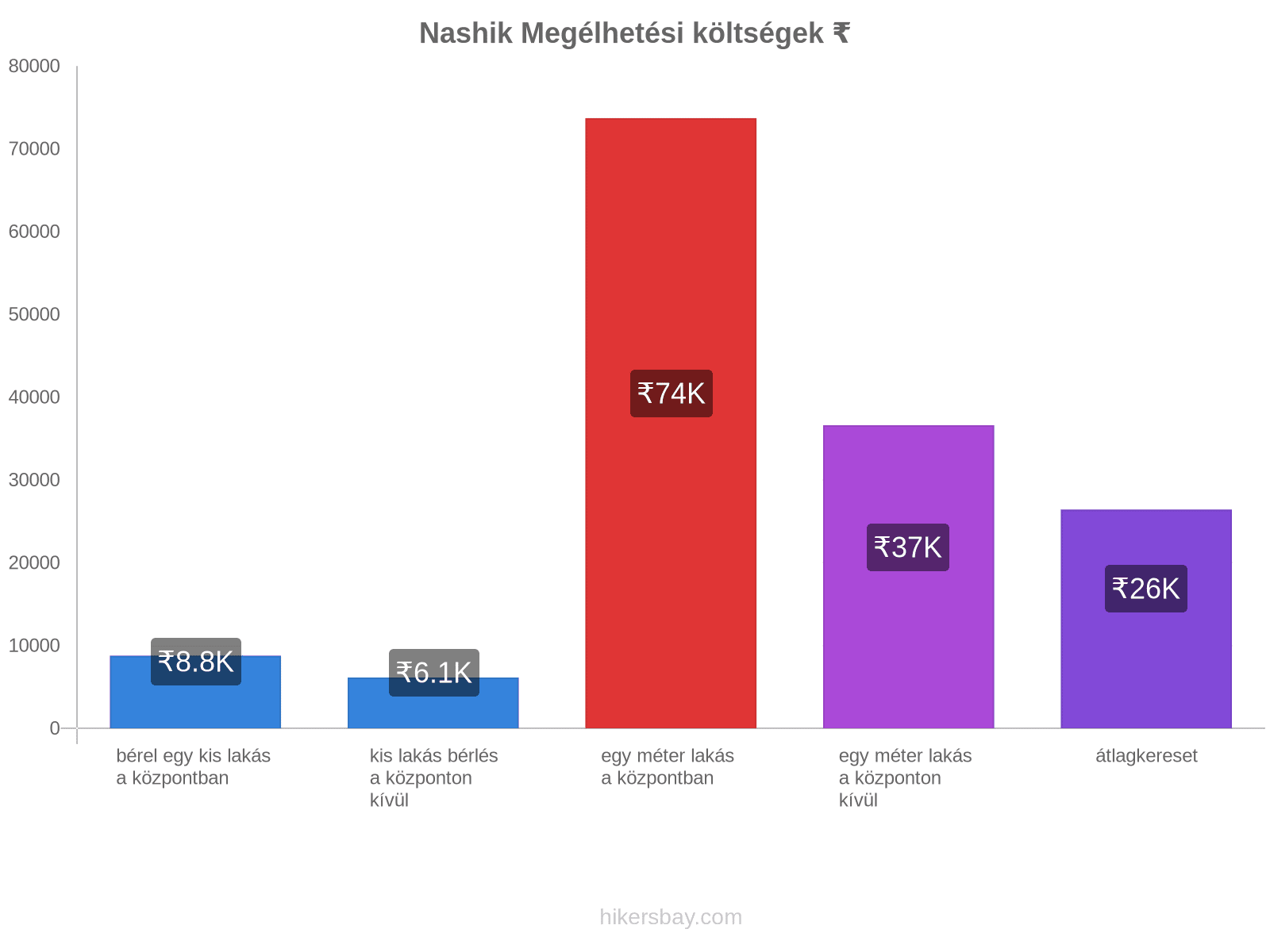 Nashik megélhetési költségek hikersbay.com