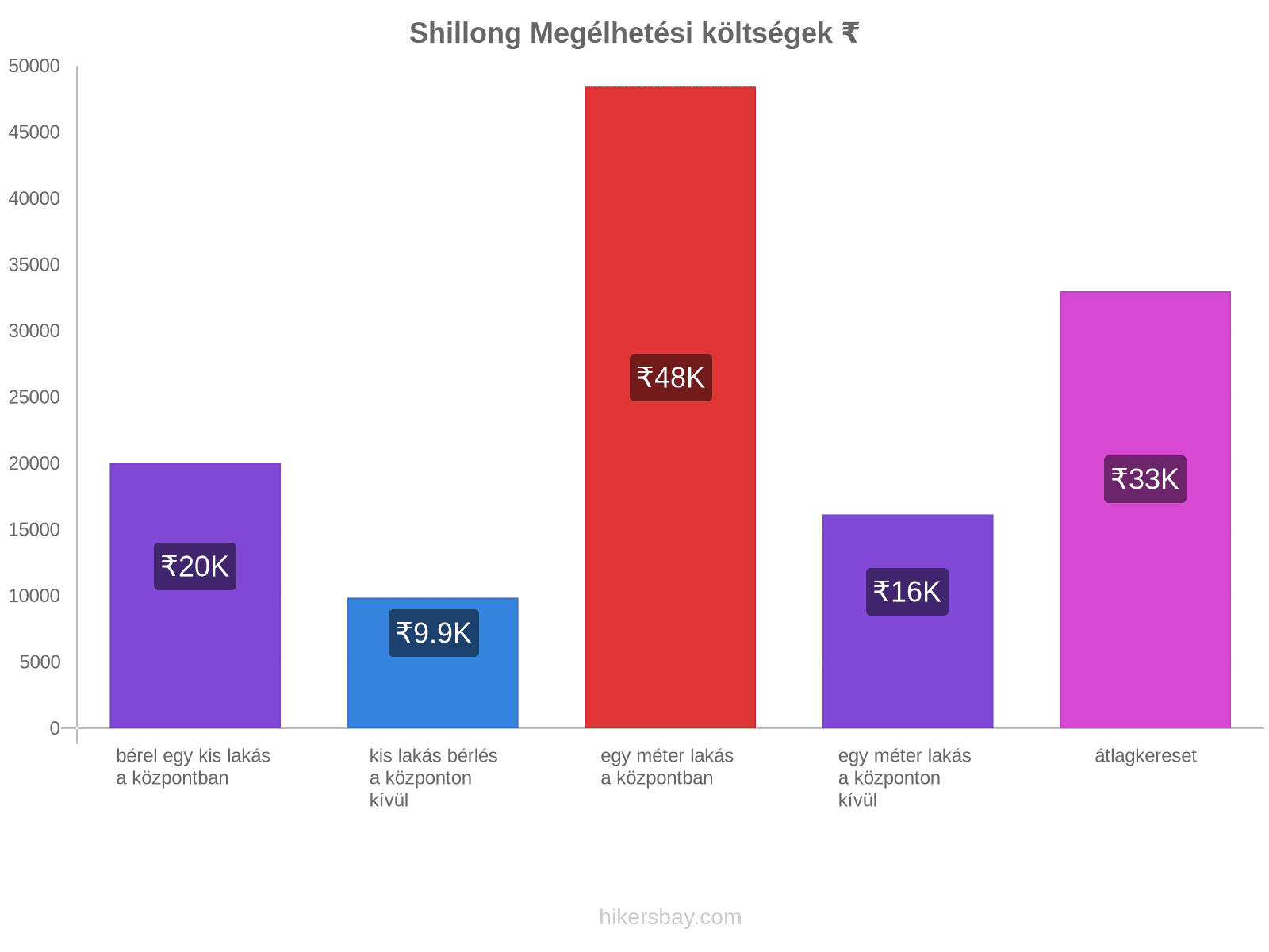 Shillong megélhetési költségek hikersbay.com