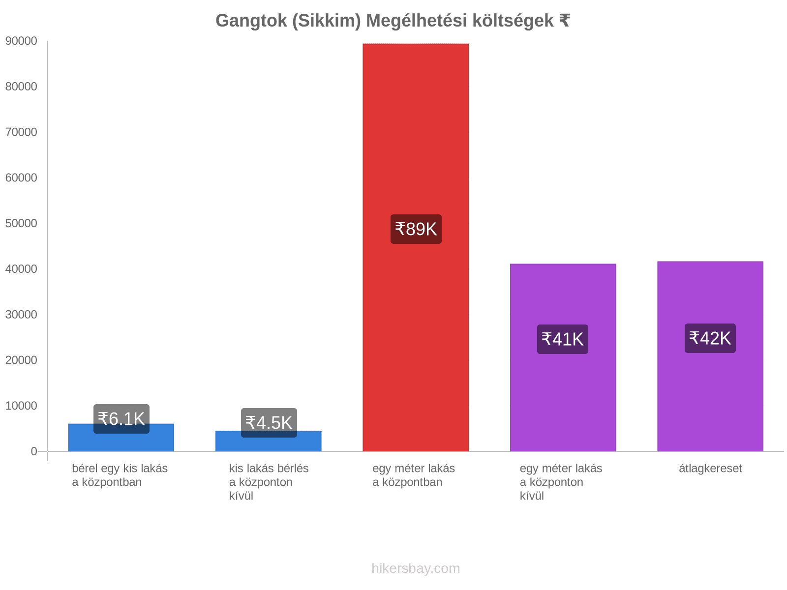 Gangtok (Sikkim) megélhetési költségek hikersbay.com