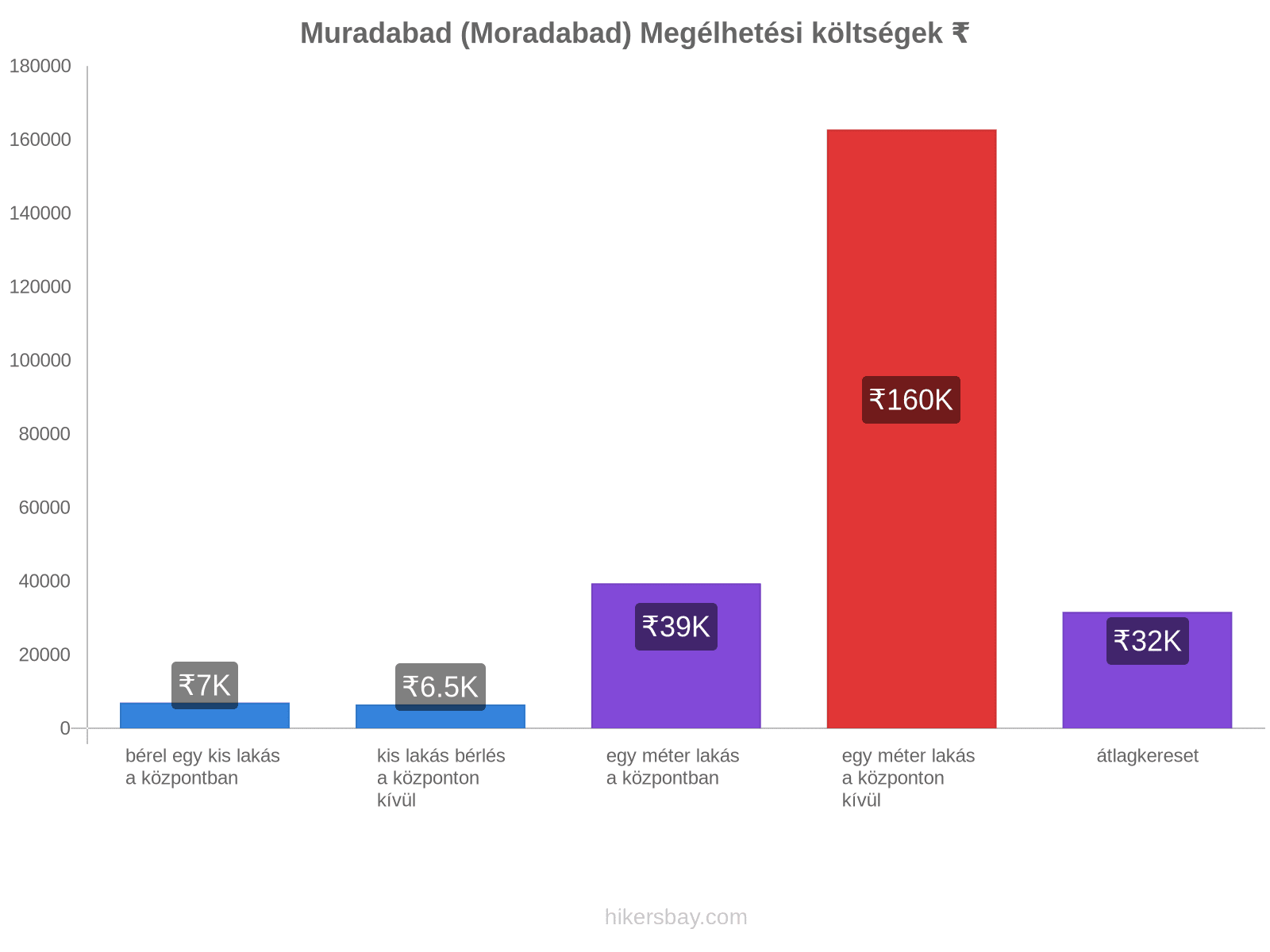 Muradabad (Moradabad) megélhetési költségek hikersbay.com