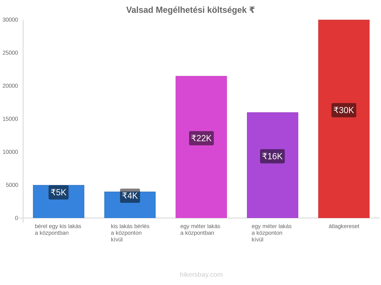 Valsad megélhetési költségek hikersbay.com