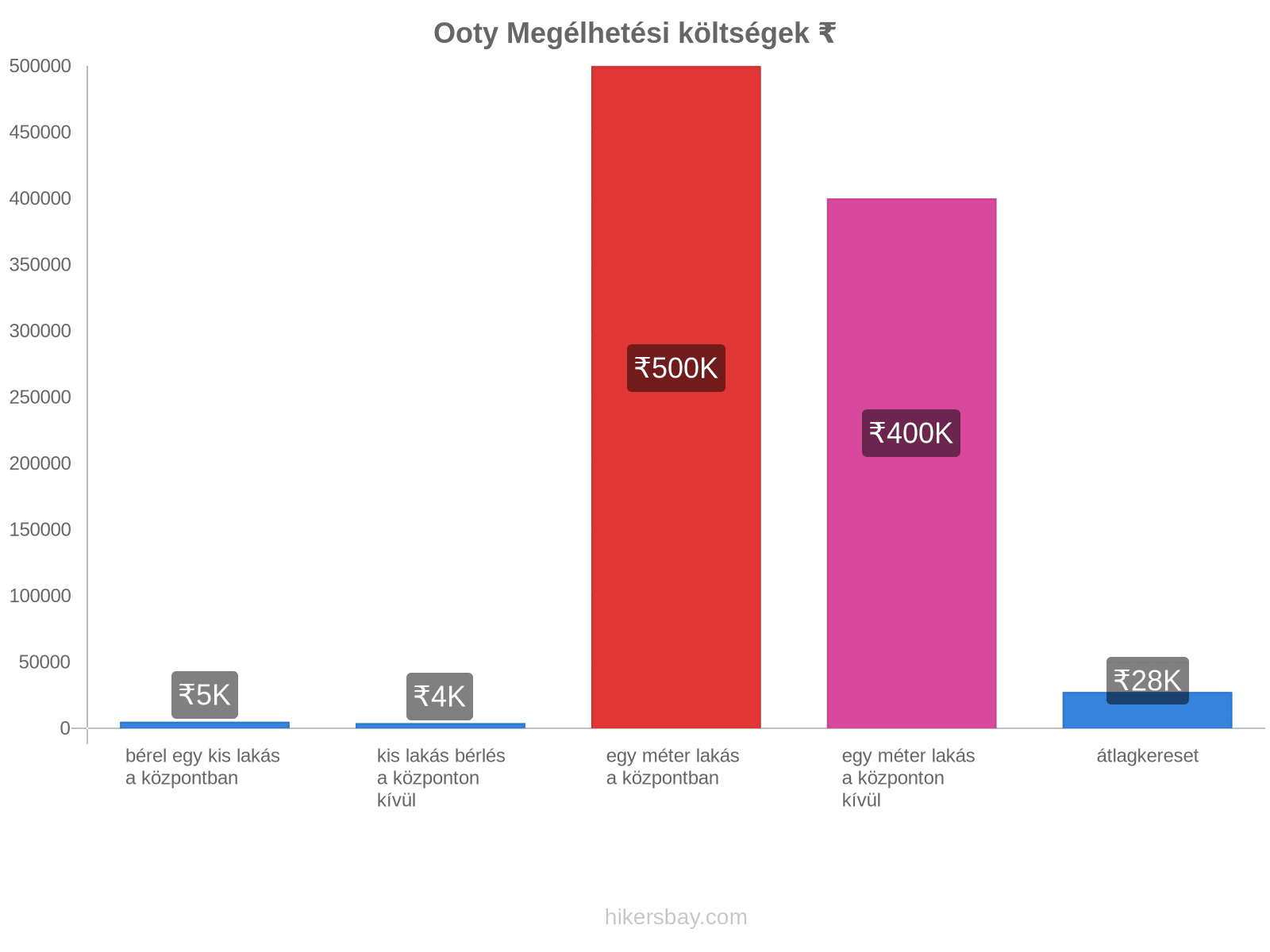 Ooty megélhetési költségek hikersbay.com