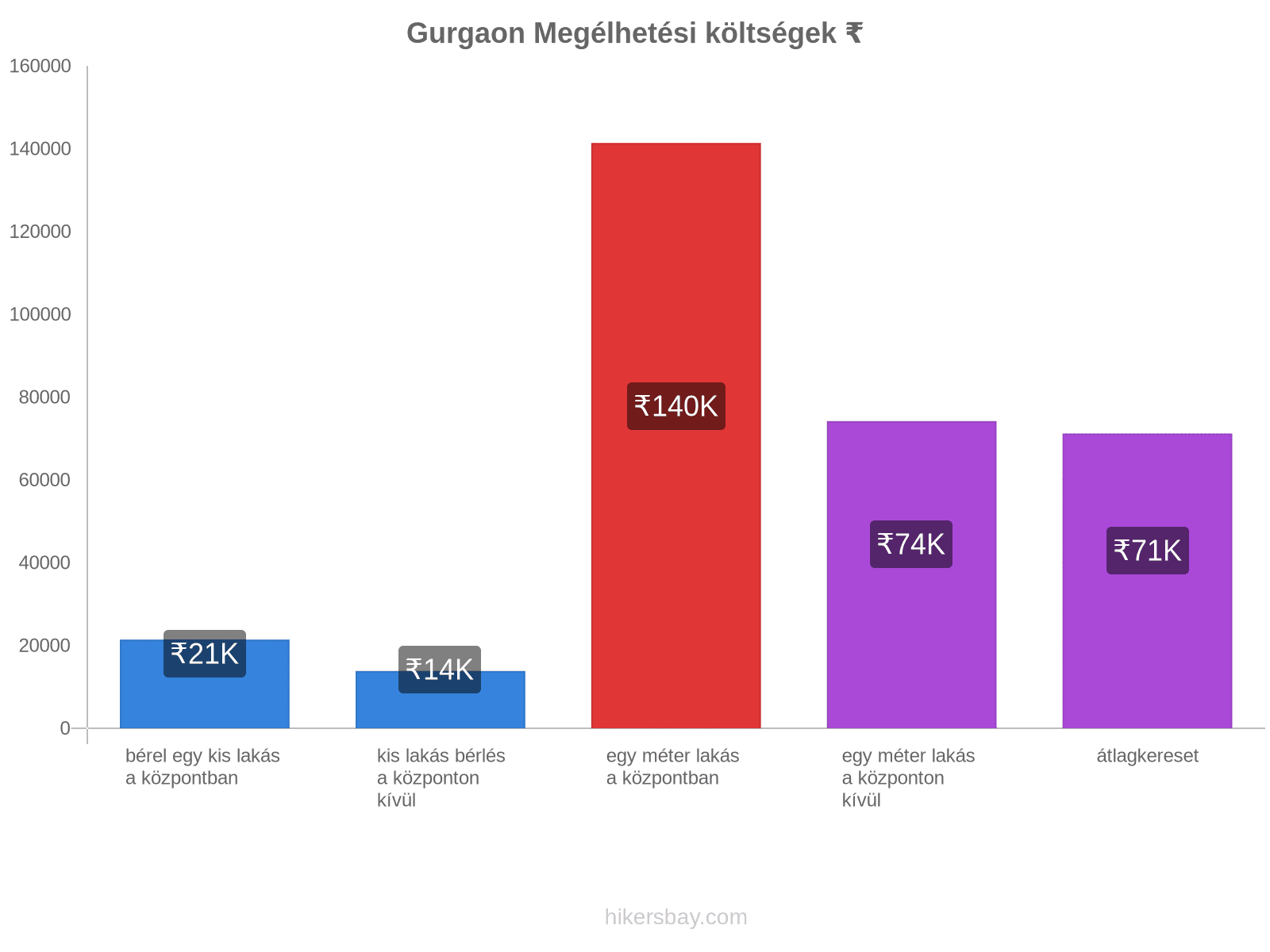 Gurgaon megélhetési költségek hikersbay.com