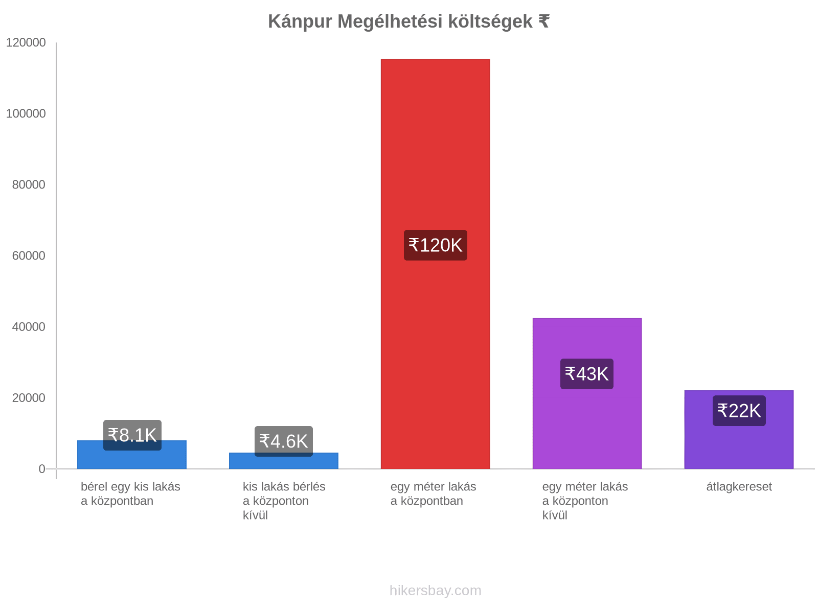 Kánpur megélhetési költségek hikersbay.com