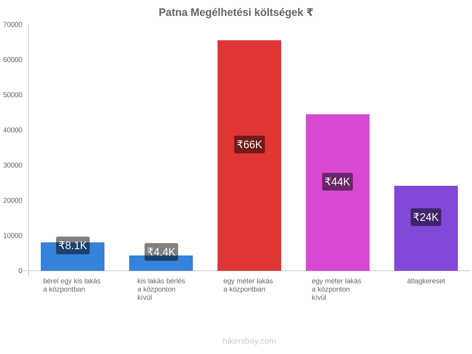 Patna megélhetési költségek hikersbay.com