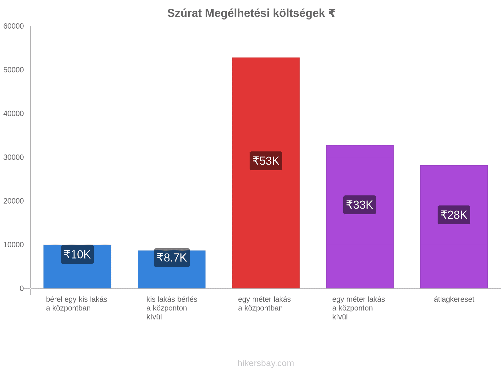 Szúrat megélhetési költségek hikersbay.com