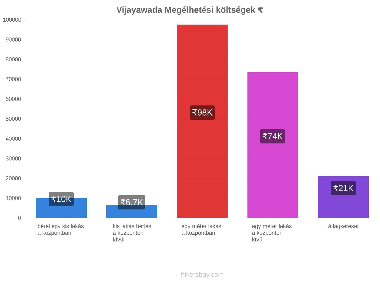 Vijayawada megélhetési költségek hikersbay.com