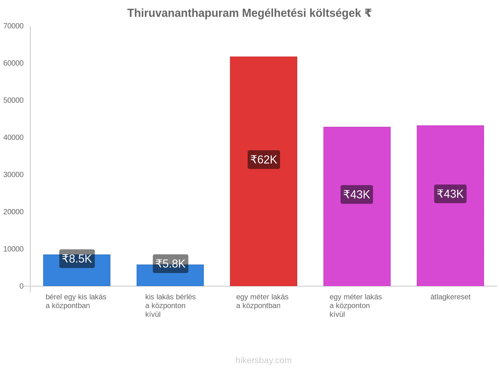 Thiruvananthapuram megélhetési költségek hikersbay.com