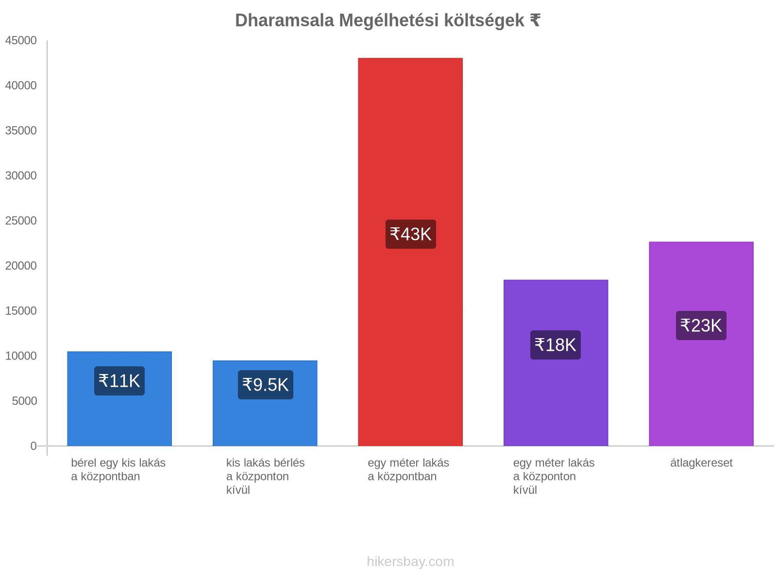 Dharamsala megélhetési költségek hikersbay.com