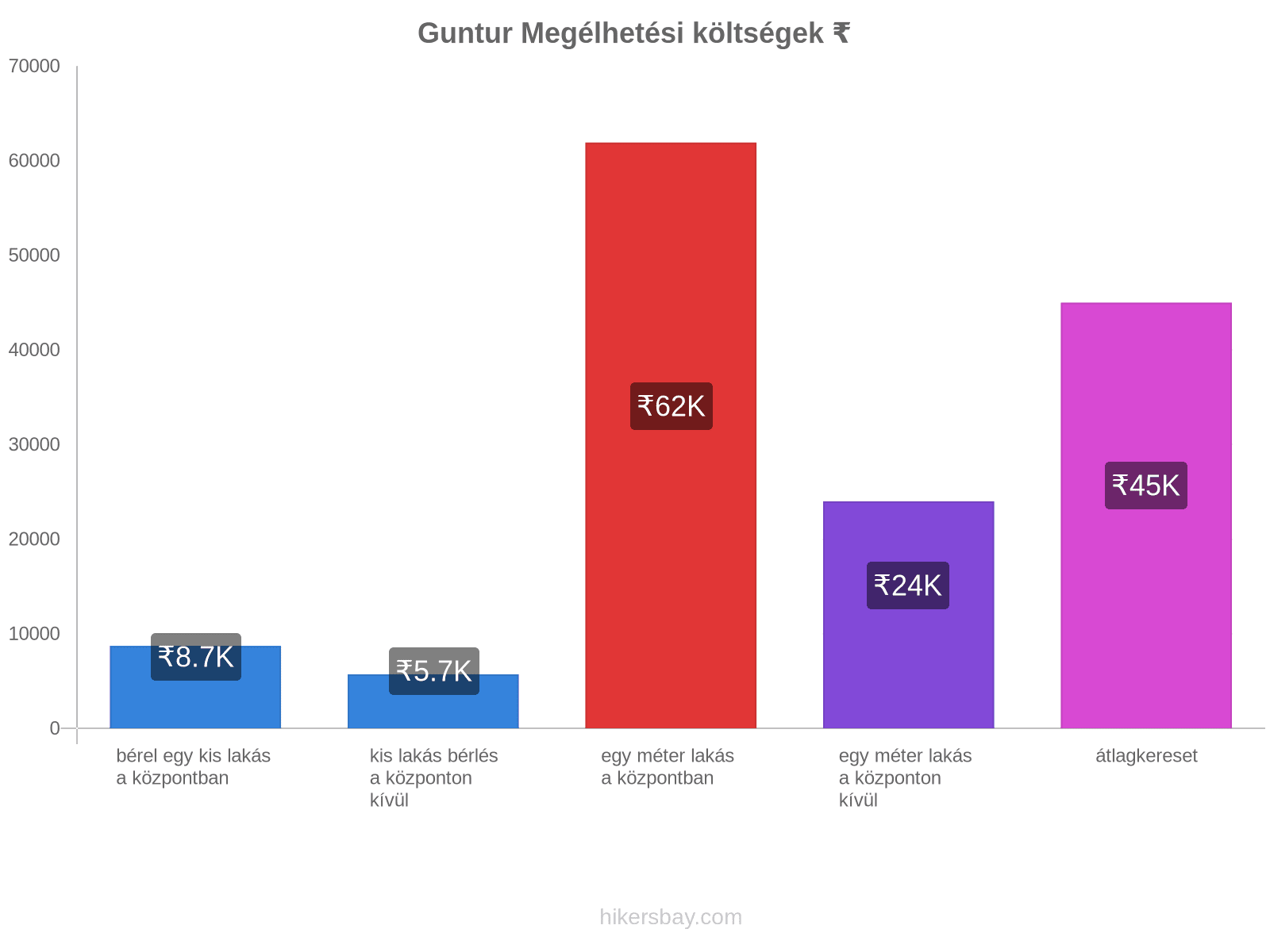 Guntur megélhetési költségek hikersbay.com