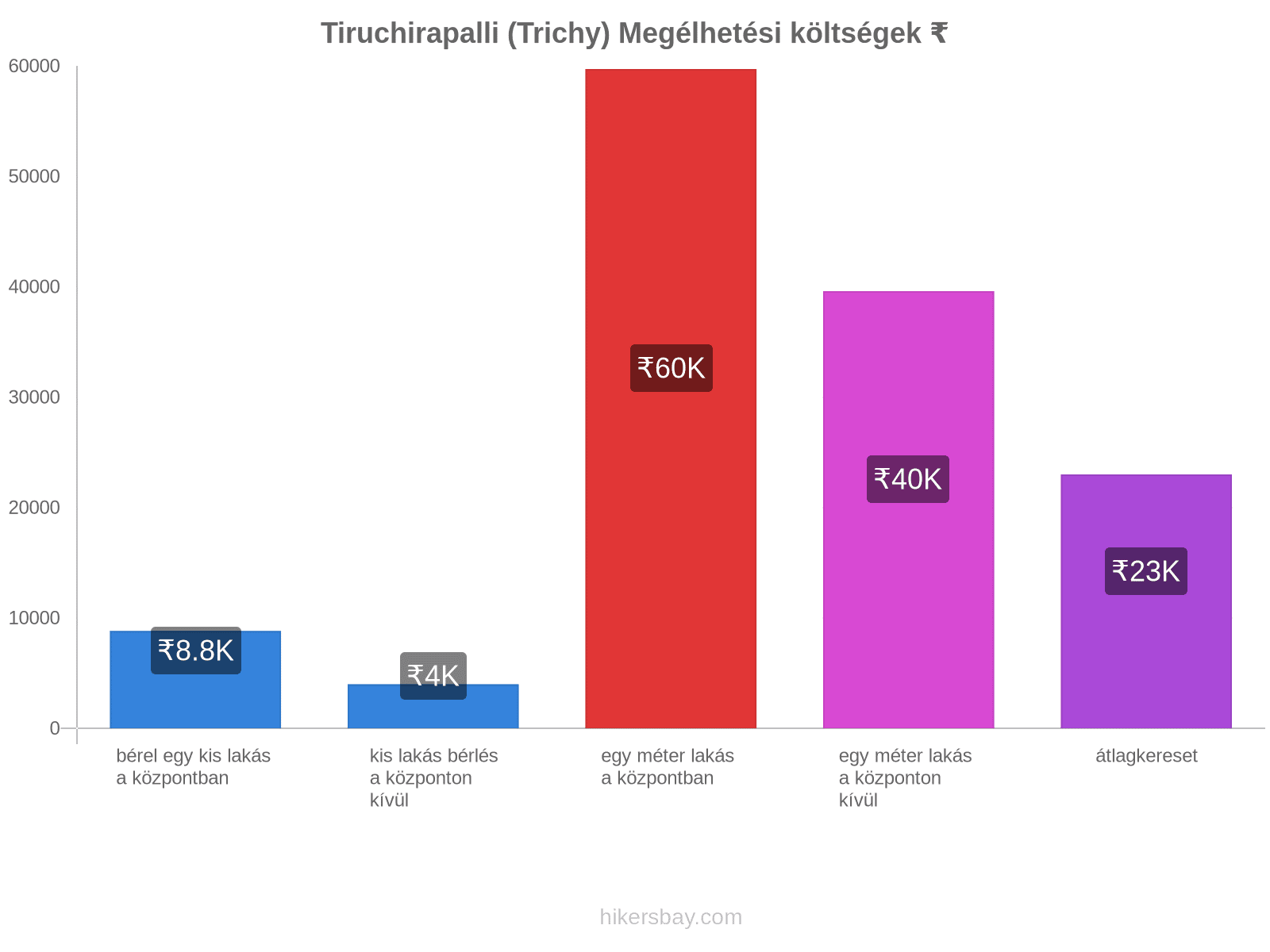 Tiruchirapalli (Trichy) megélhetési költségek hikersbay.com