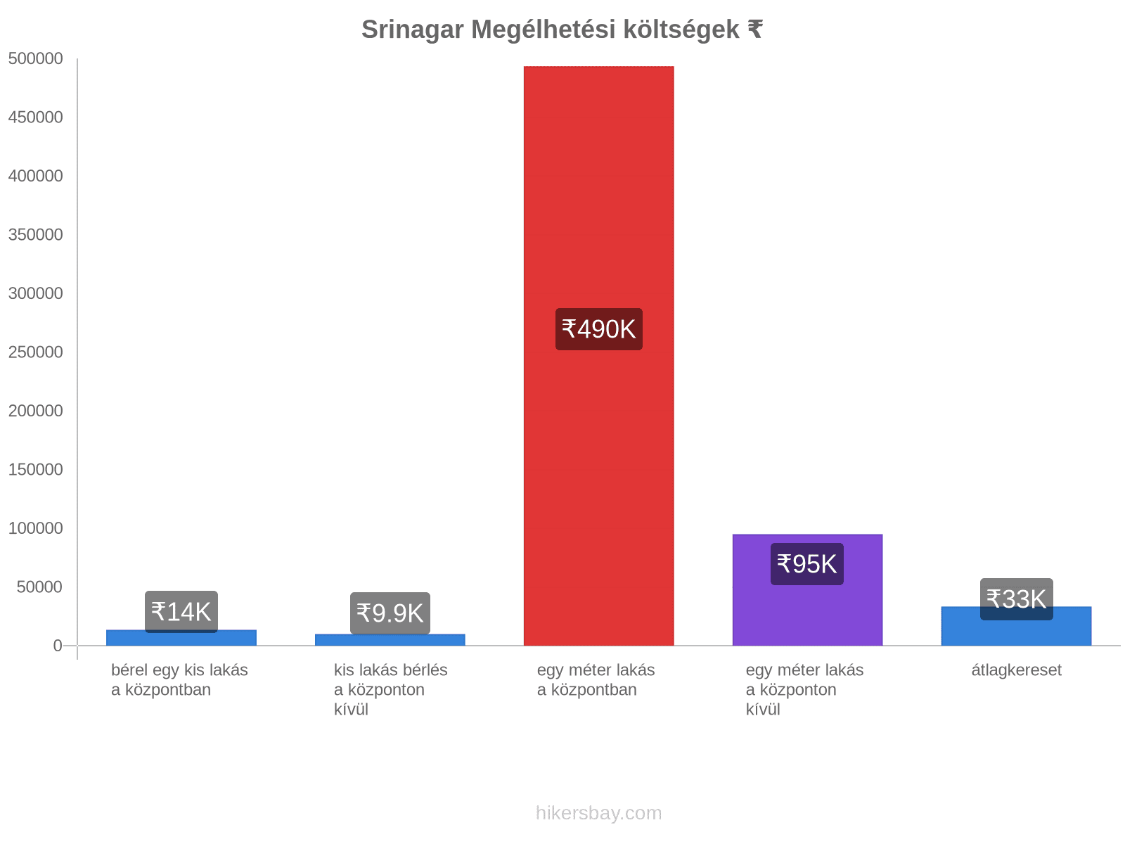 Srinagar megélhetési költségek hikersbay.com