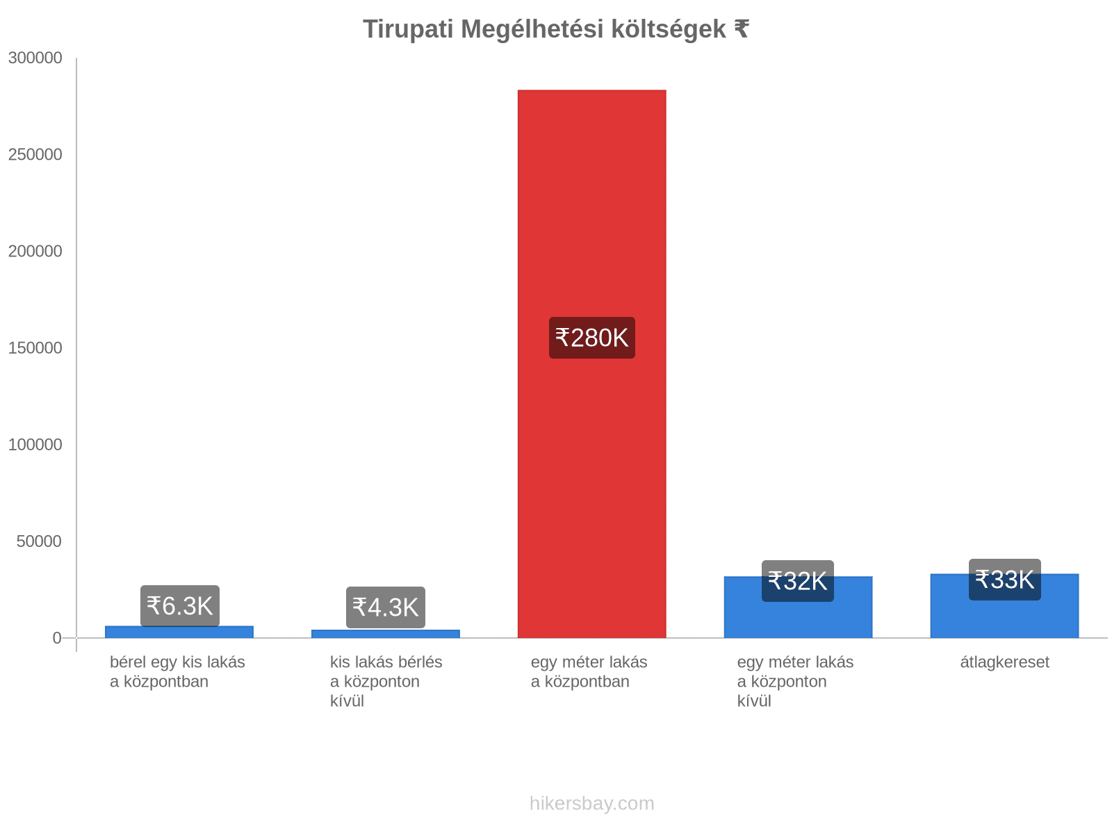 Tirupati megélhetési költségek hikersbay.com