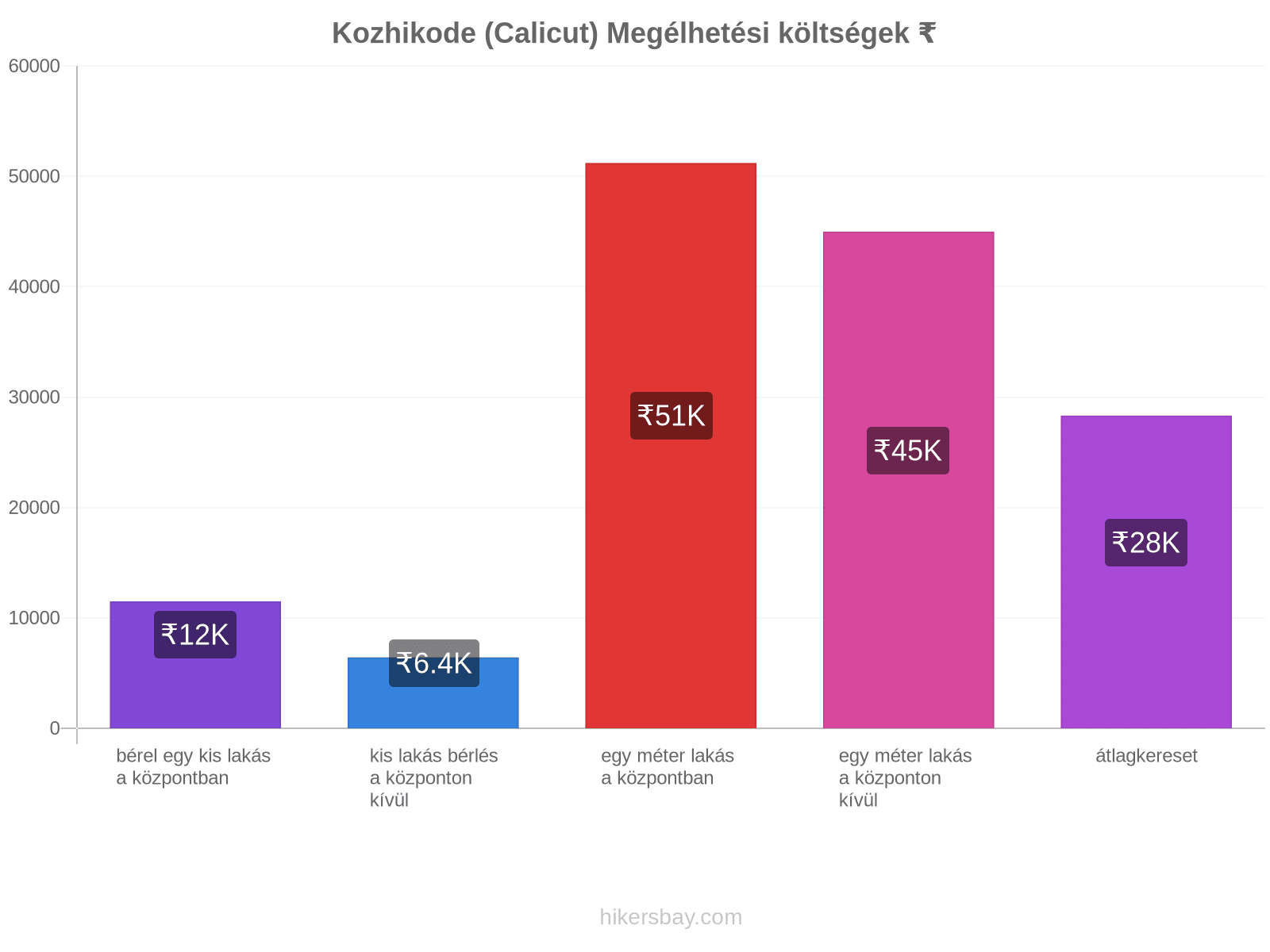 Kozhikode (Calicut) megélhetési költségek hikersbay.com