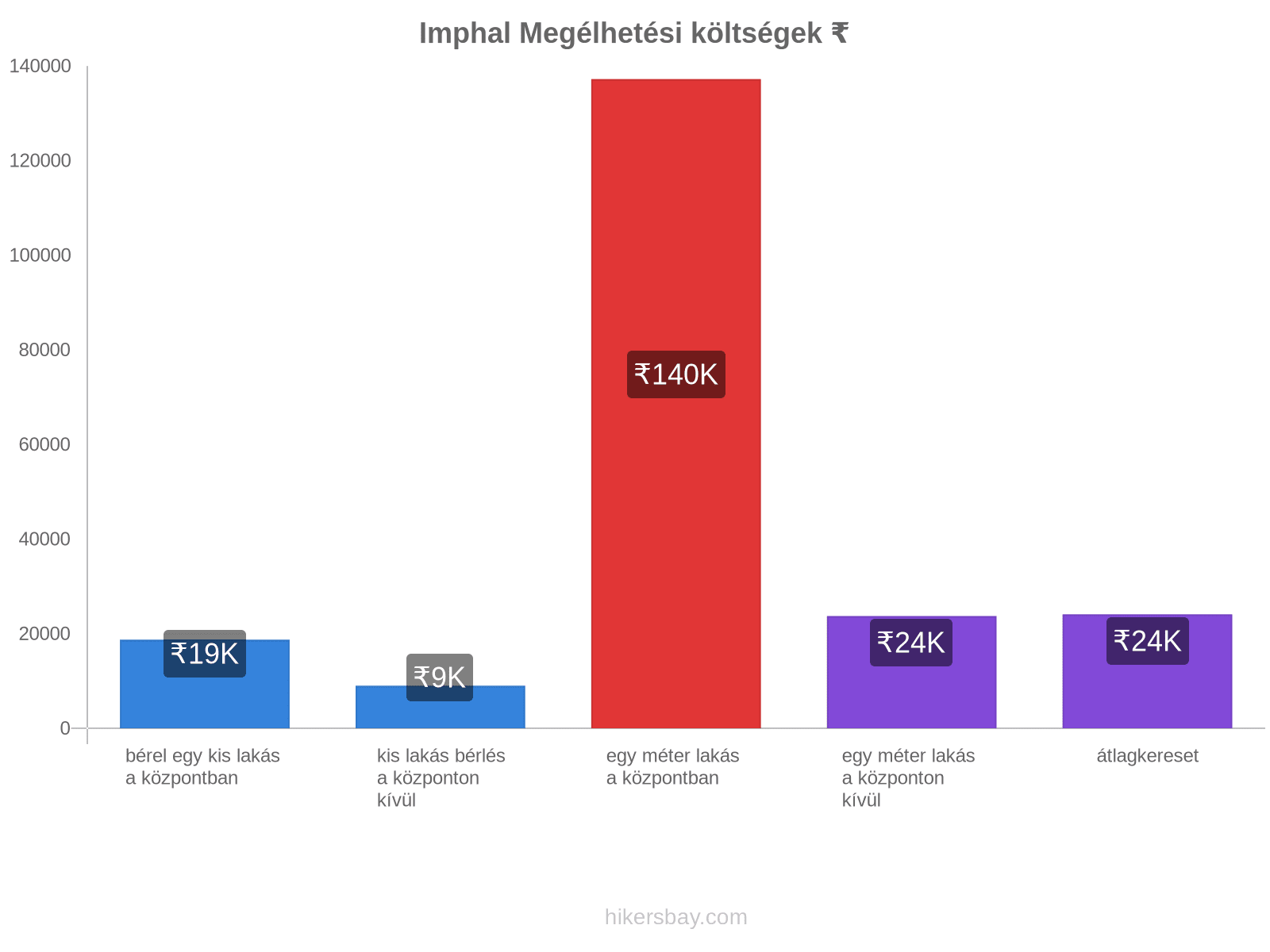 Imphal megélhetési költségek hikersbay.com