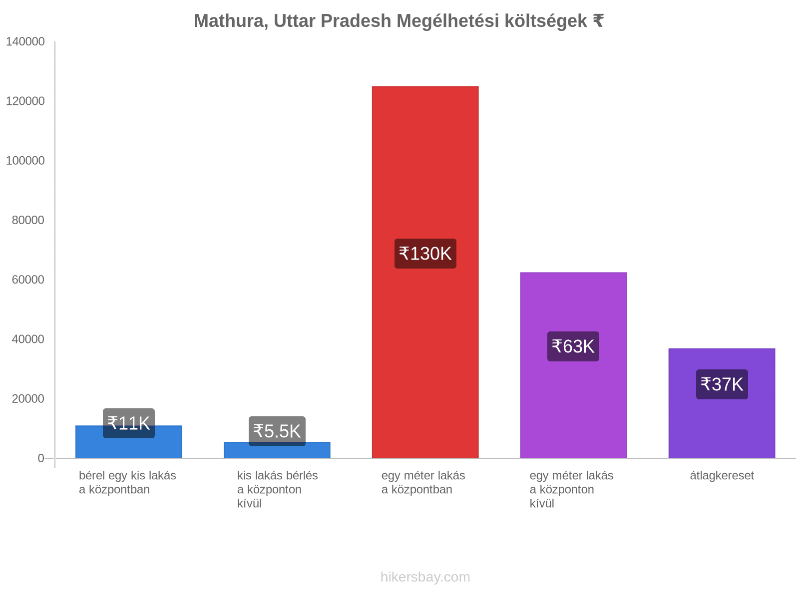 Mathura, Uttar Pradesh megélhetési költségek hikersbay.com