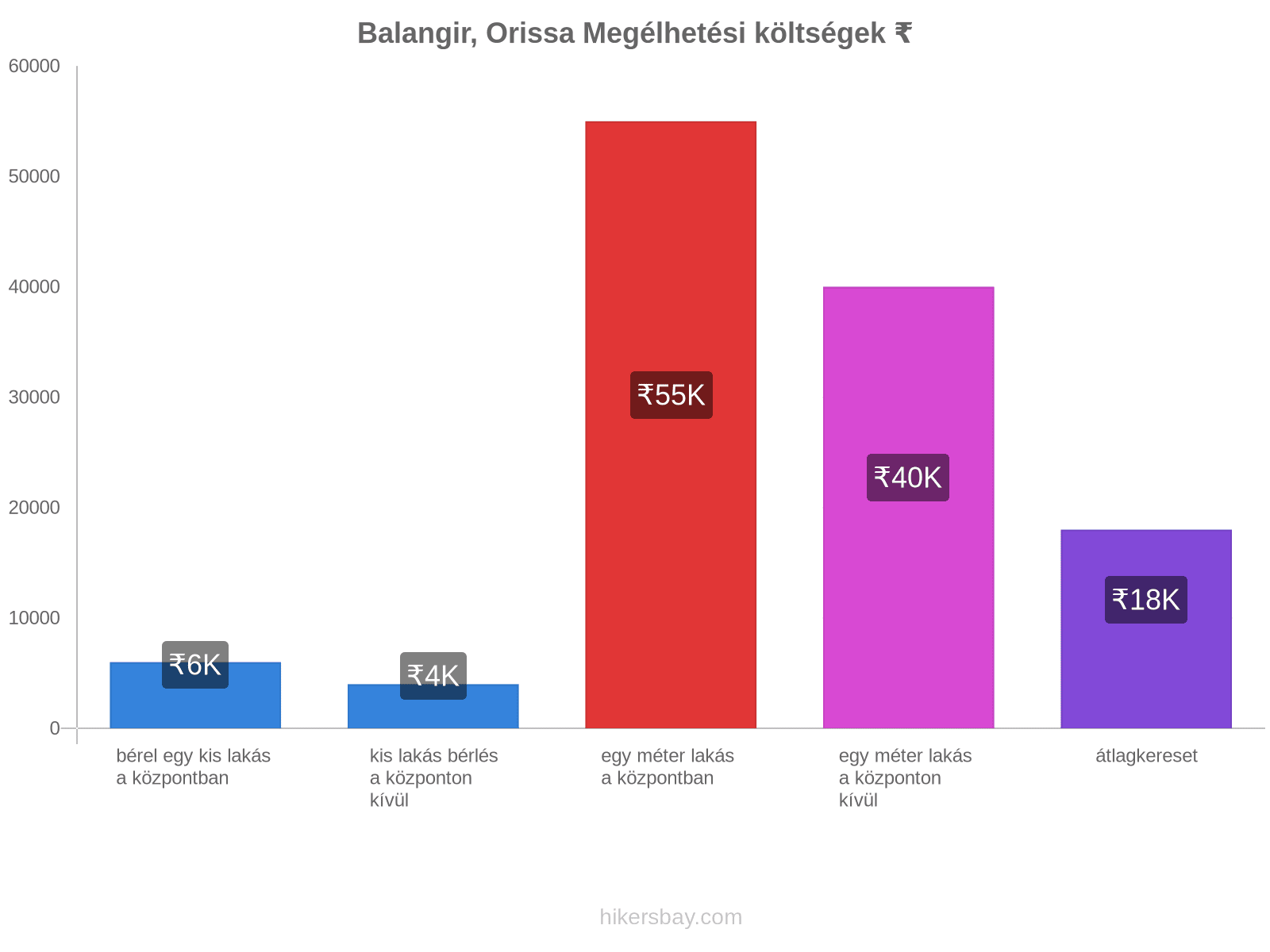 Balangir, Orissa megélhetési költségek hikersbay.com