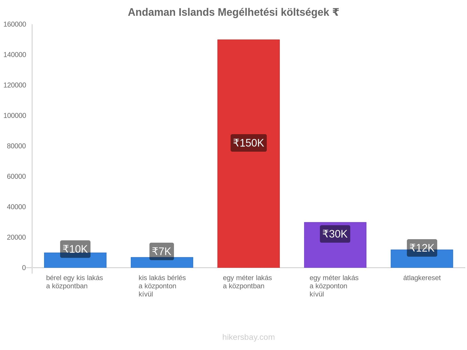 Andaman Islands megélhetési költségek hikersbay.com