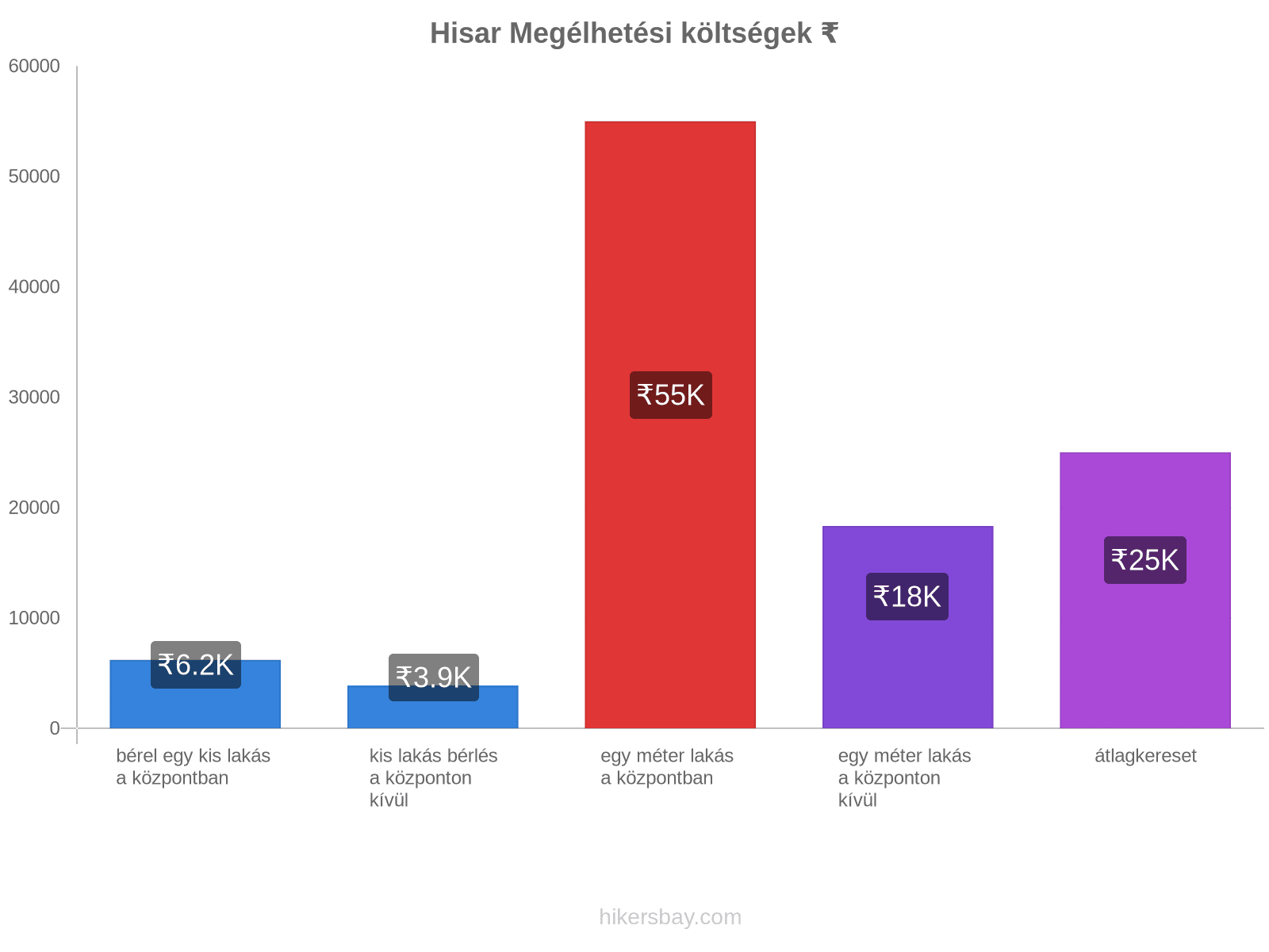 Hisar megélhetési költségek hikersbay.com