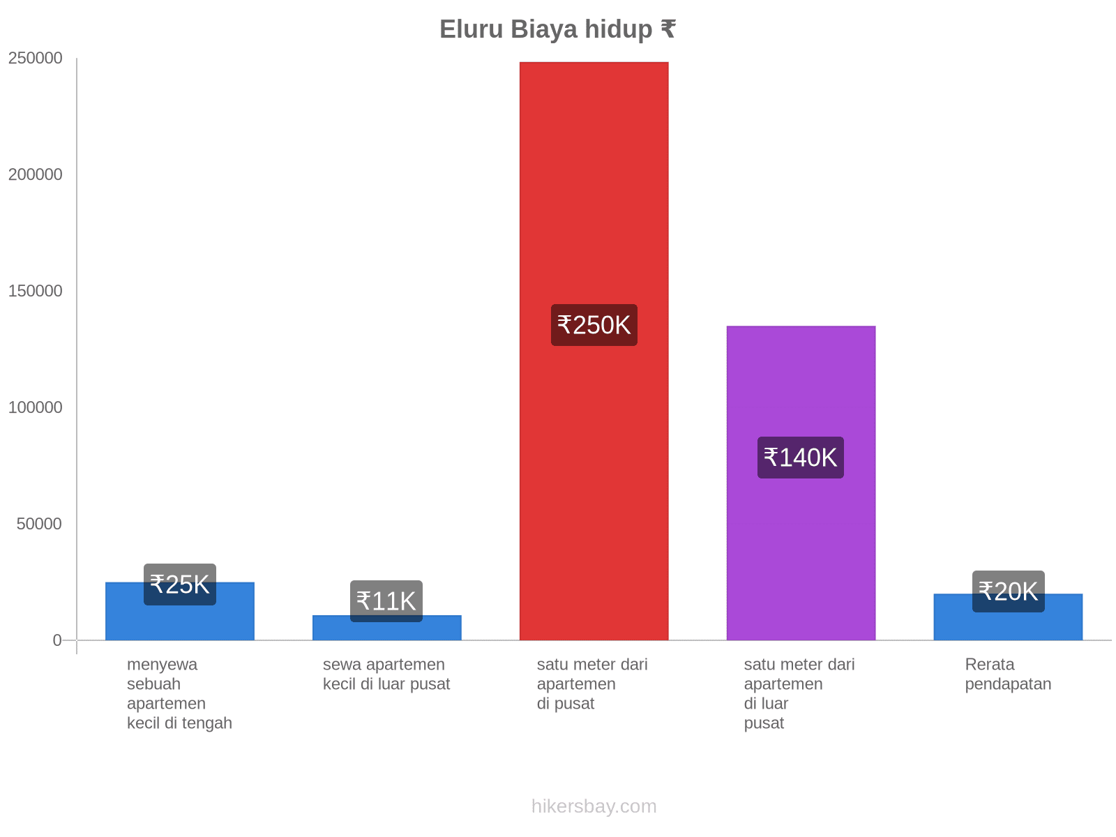 Eluru biaya hidup hikersbay.com