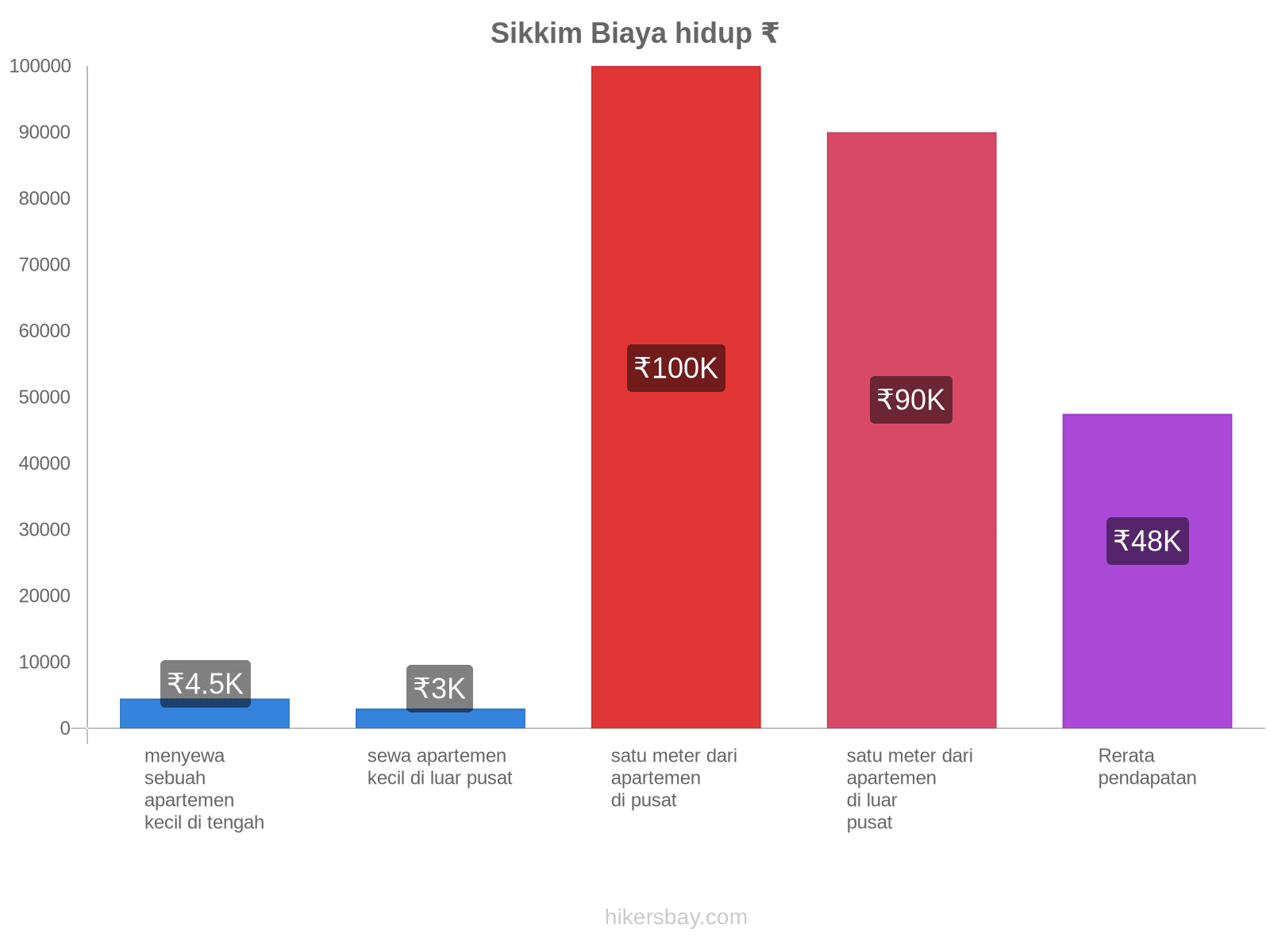 Sikkim biaya hidup hikersbay.com