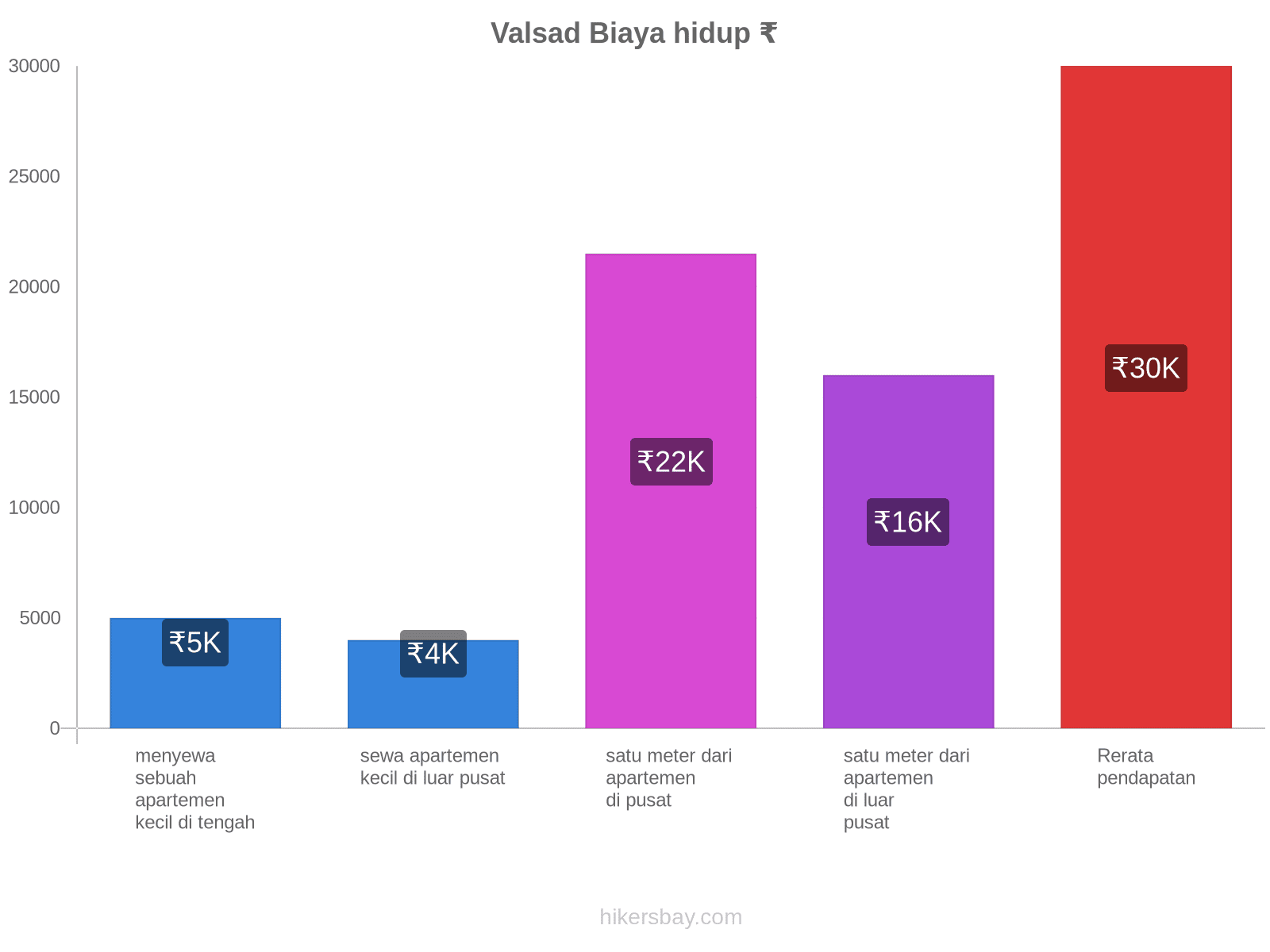 Valsad biaya hidup hikersbay.com