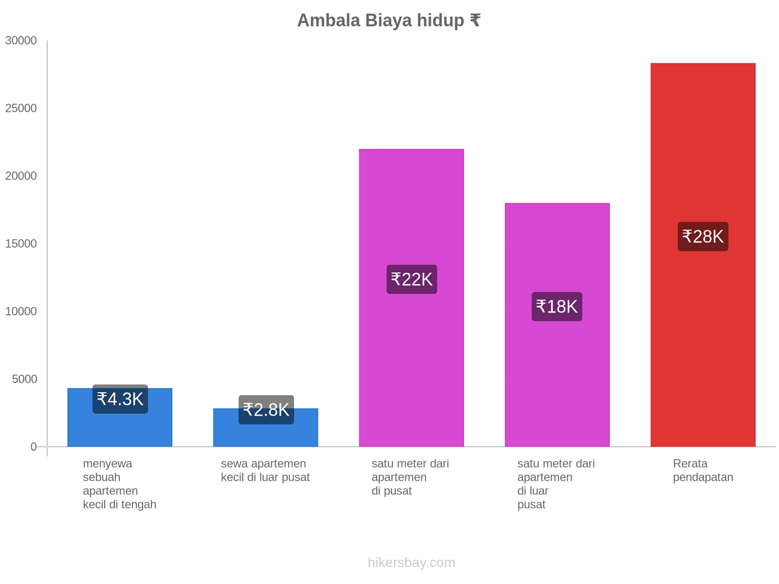 Ambala biaya hidup hikersbay.com