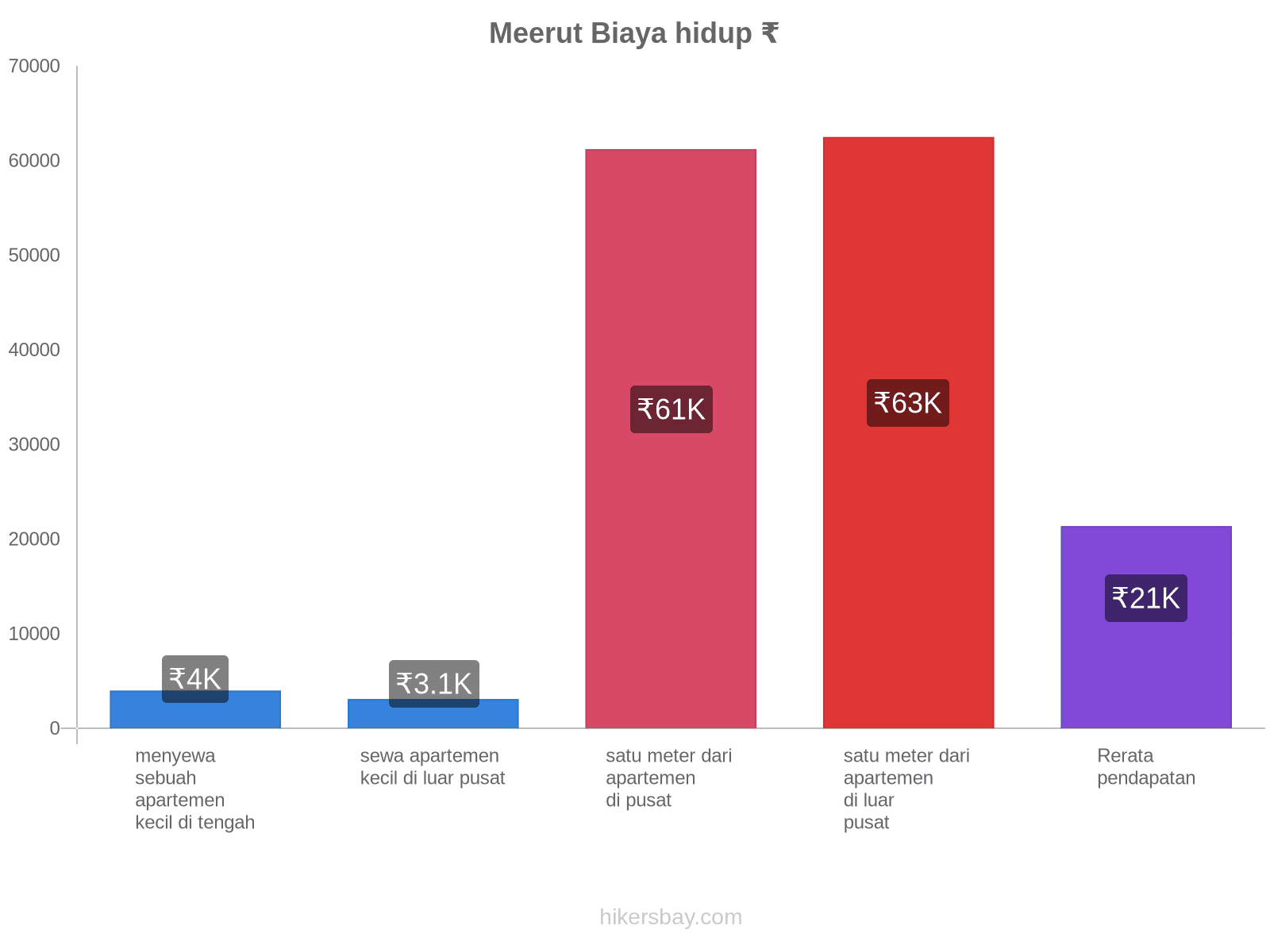 Meerut biaya hidup hikersbay.com