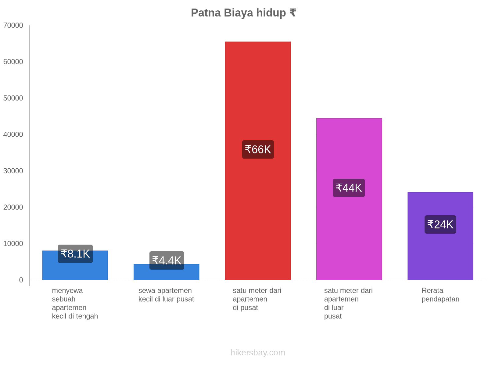 Patna biaya hidup hikersbay.com