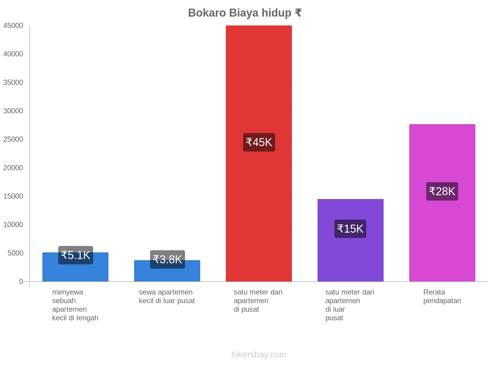 Bokaro biaya hidup hikersbay.com