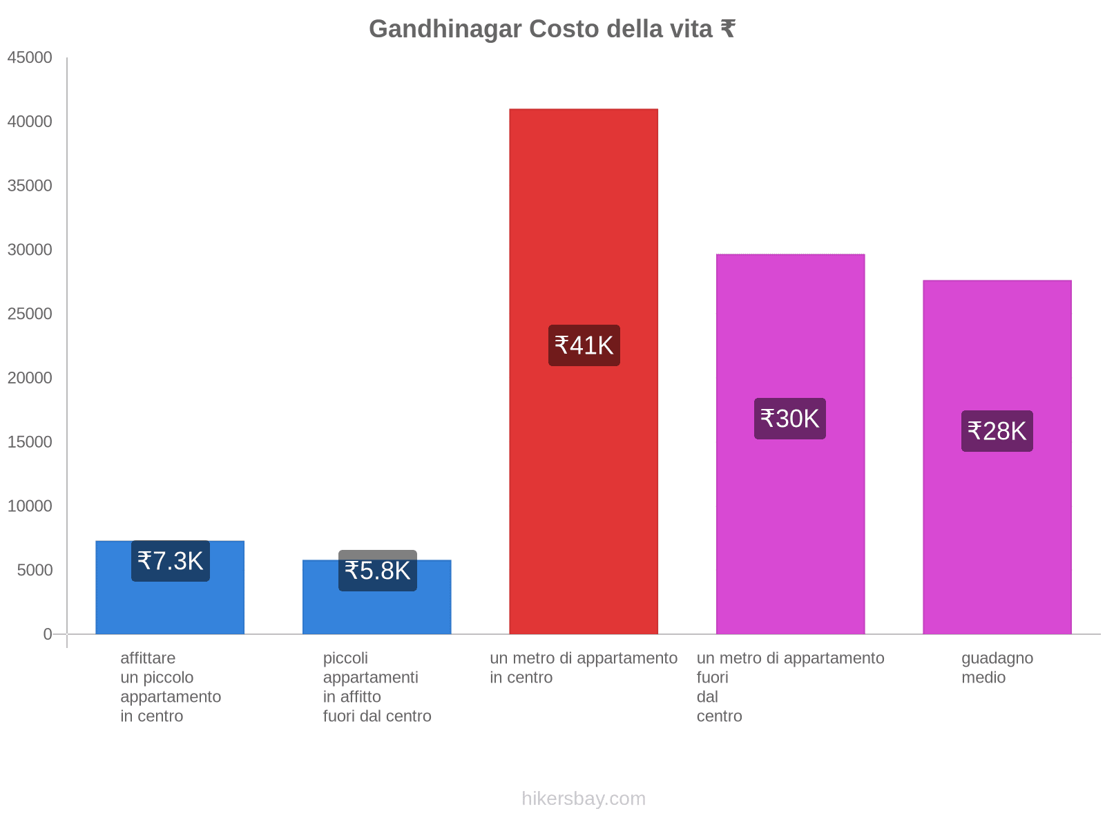 Gandhinagar costo della vita hikersbay.com