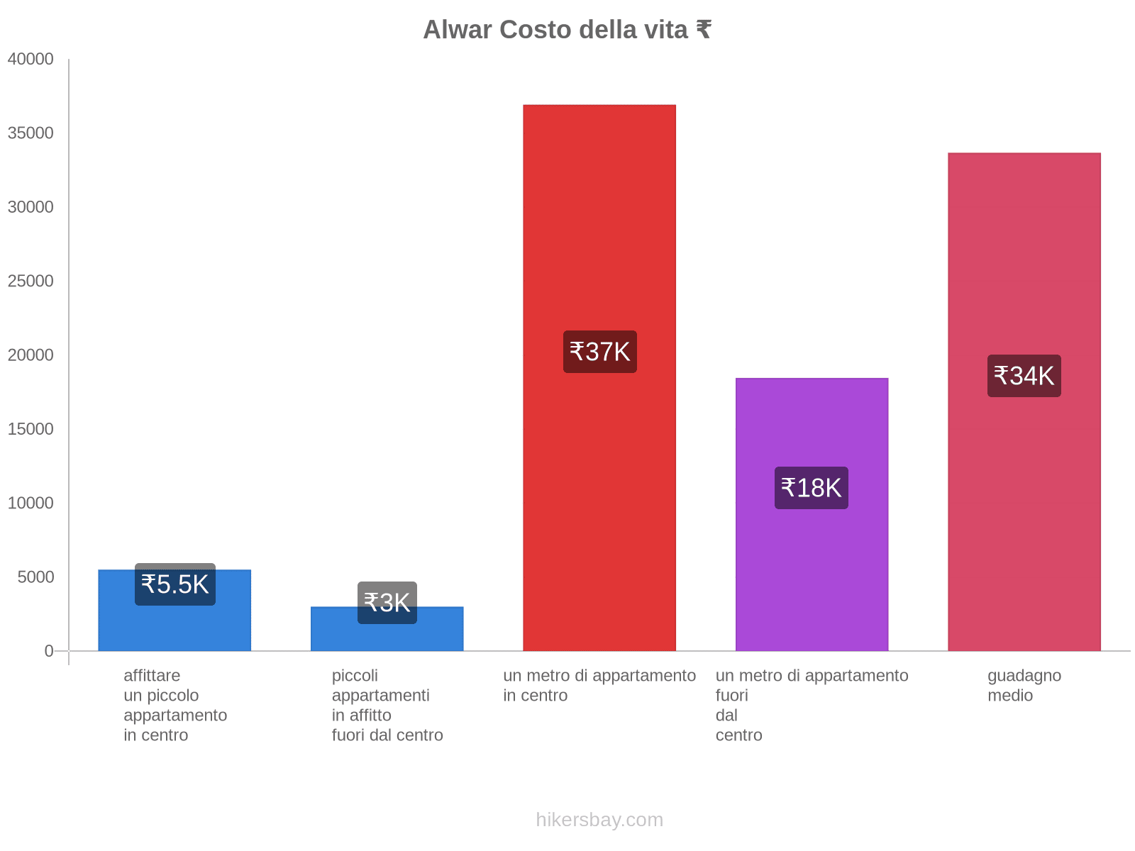 Alwar costo della vita hikersbay.com