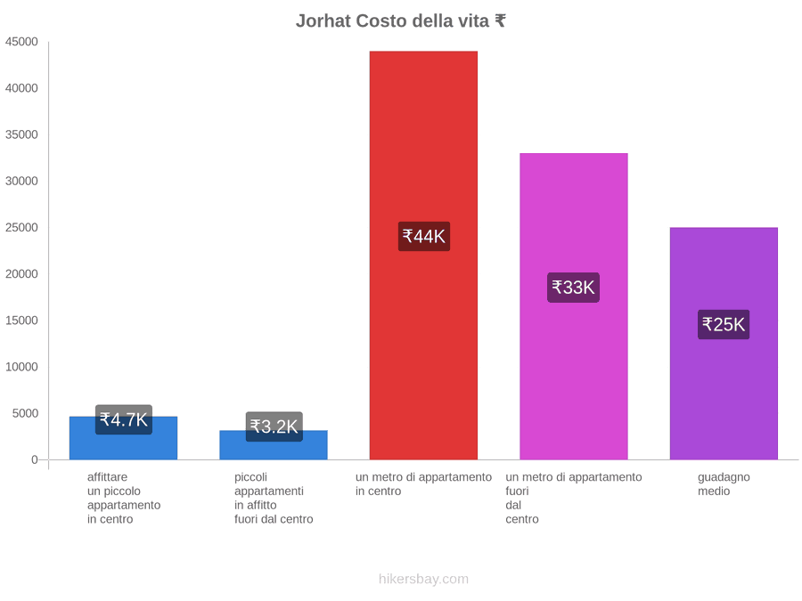 Jorhat costo della vita hikersbay.com