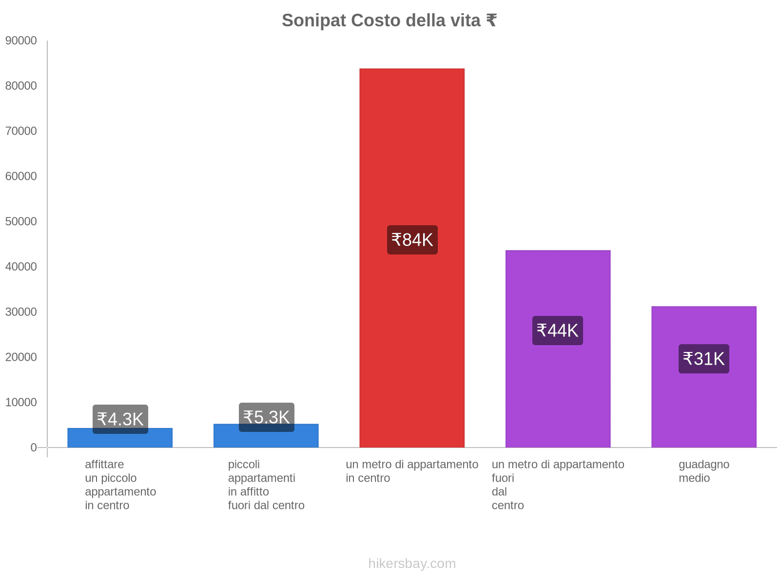 Sonipat costo della vita hikersbay.com