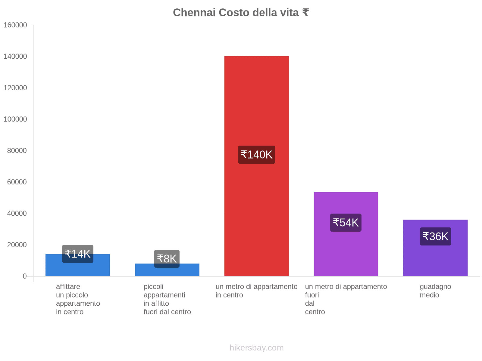 Chennai costo della vita hikersbay.com