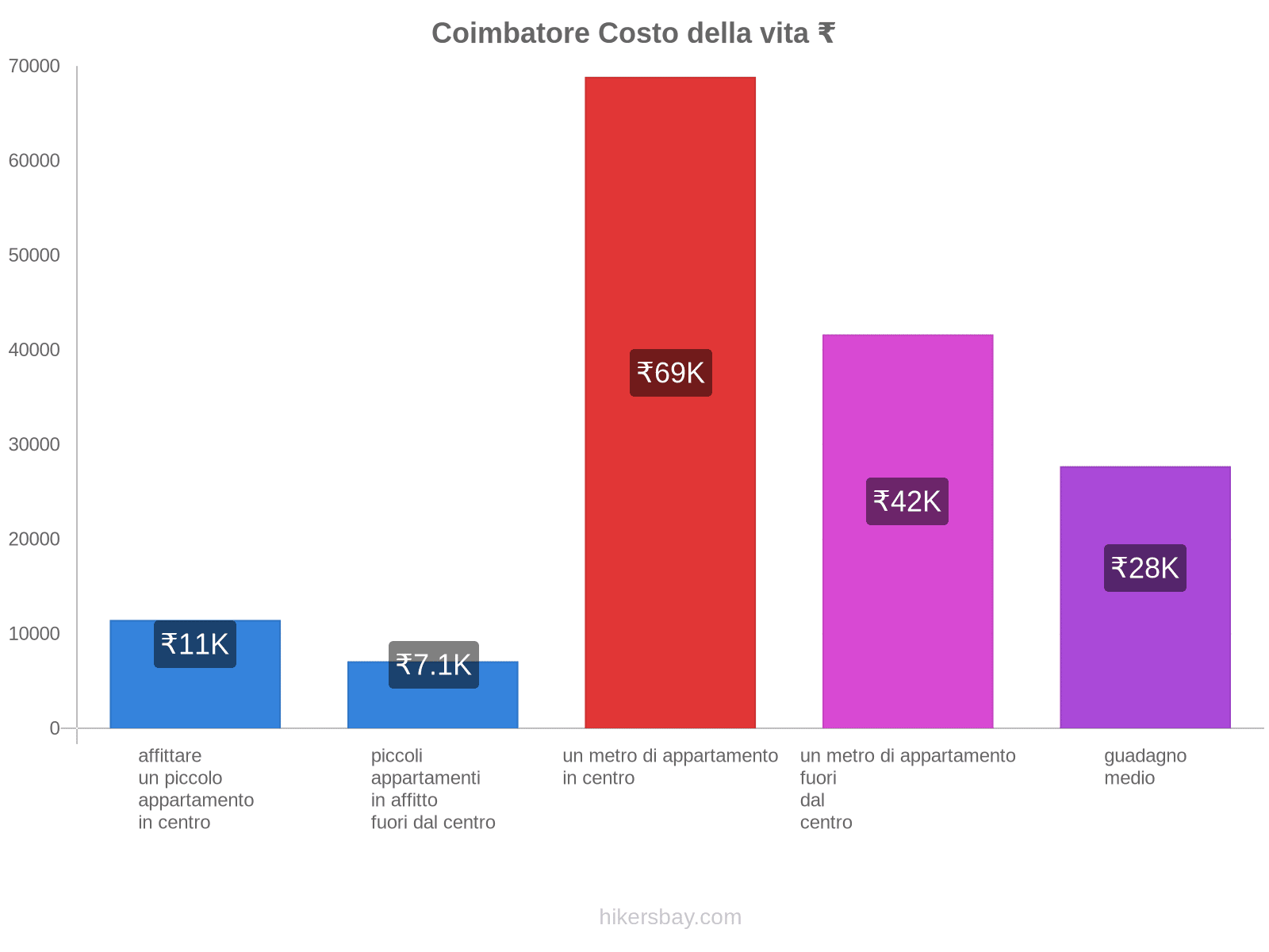 Coimbatore costo della vita hikersbay.com