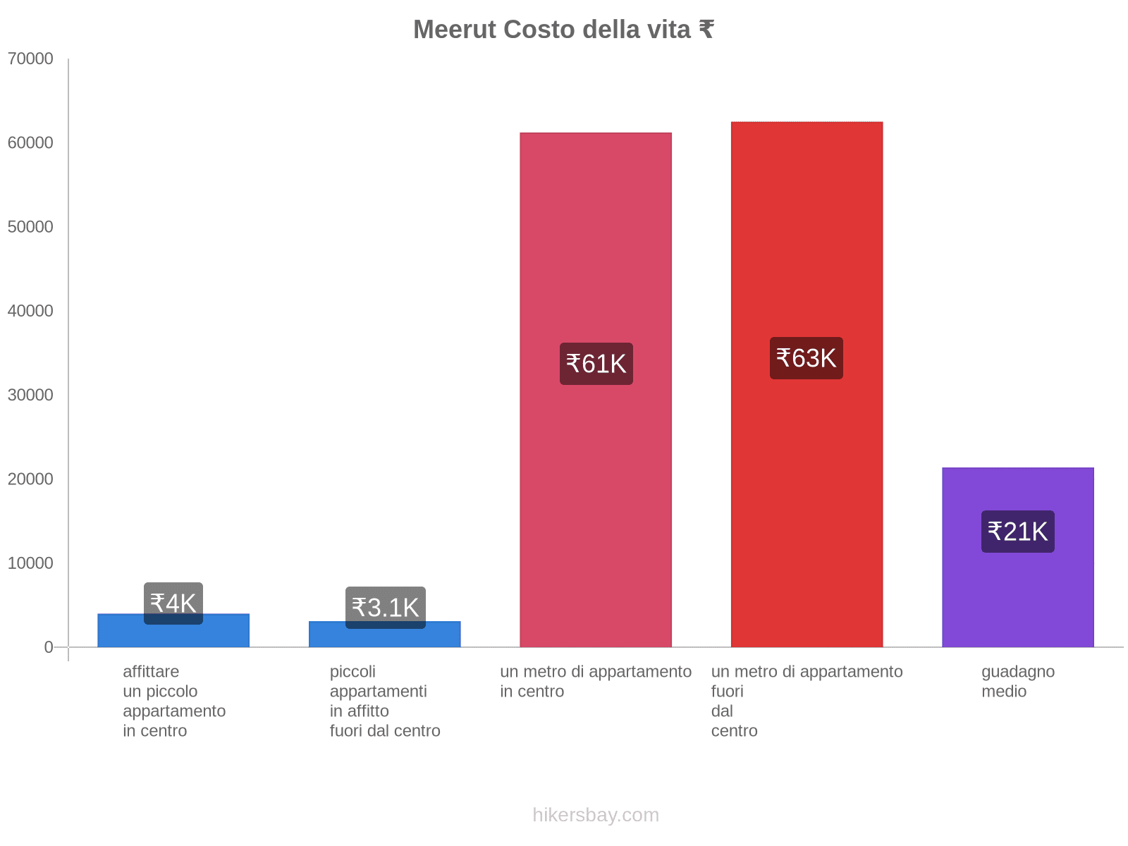 Meerut costo della vita hikersbay.com