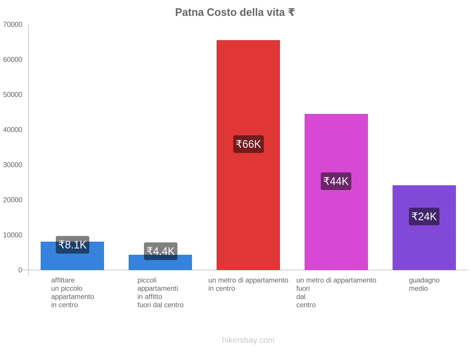 Patna costo della vita hikersbay.com