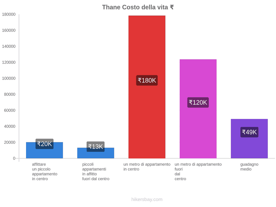 Thane costo della vita hikersbay.com